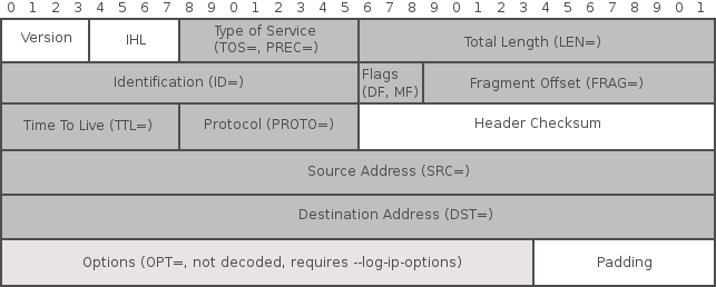 iptables Log message coverage of IPv4 header