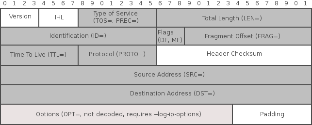 iptables Log IPv4 coverage iptables Log message coverage of IPv4 header