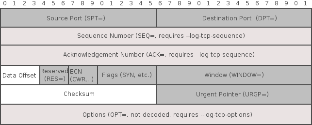 iptables Log message coverage of the TCP header