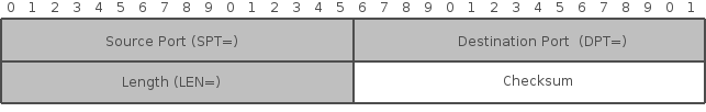 iptables Log message coverage of the UDP header iptables Log message coverage of the UDP header