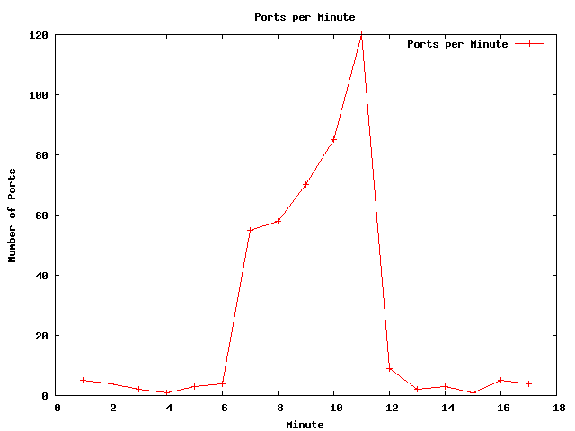 Traffic Spike: Number of packets to ports per minute Traffic Spike: Number of packets to ports per minute