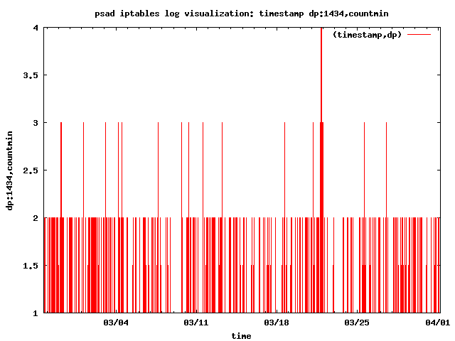 Slammer worm: packet counts by the minute Slammer worm: packet counts by the minute