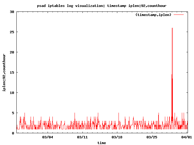 Nachi worm traffic by the hour Nachi worm traffic by the hour