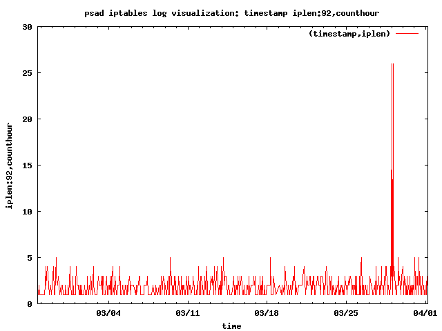 Nachi worm traffic by the hour