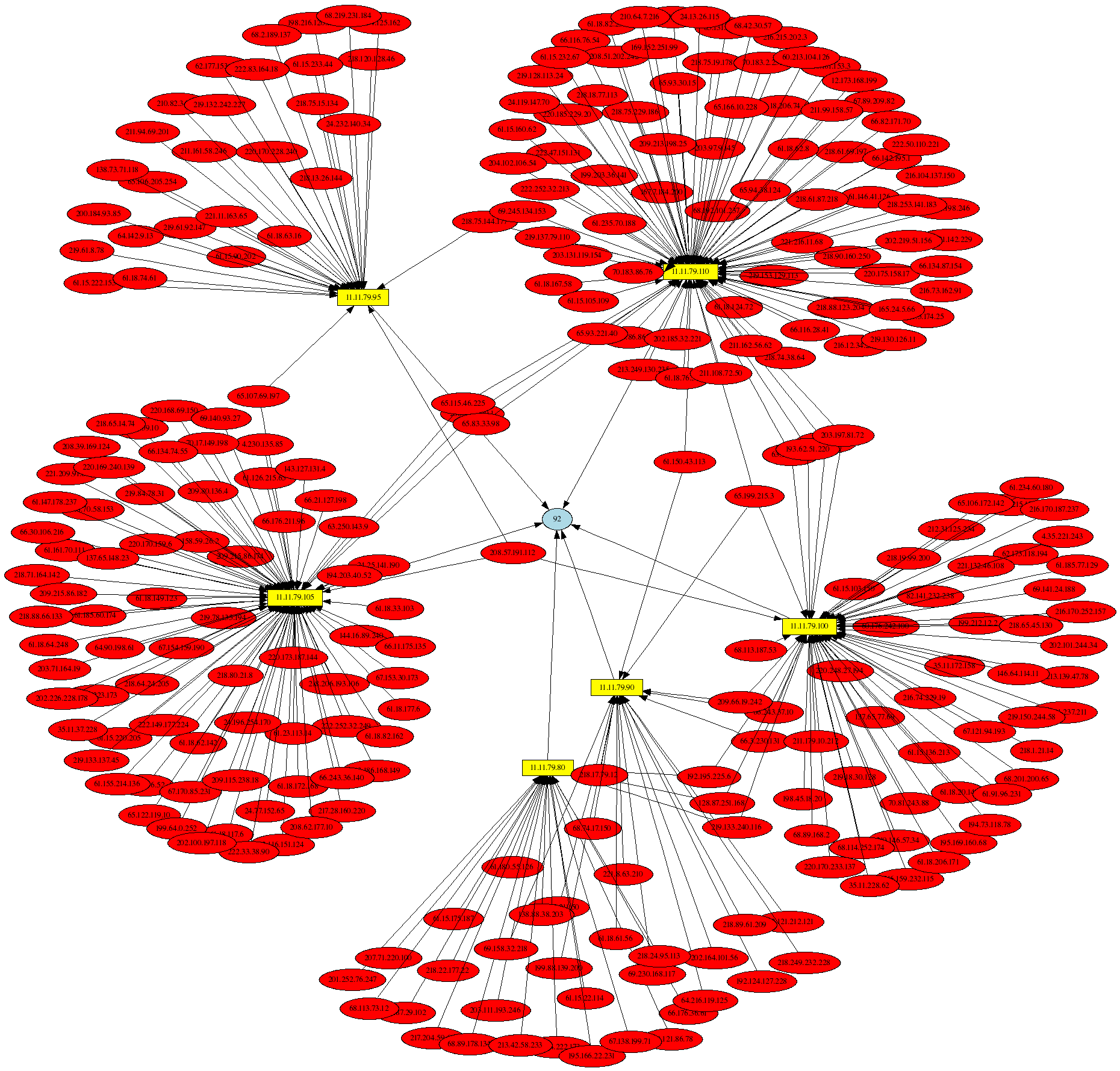 Link graph of Nachi worm 92-byte ICMP packets Link graph of Nachi worm 92-byte ICMP packets