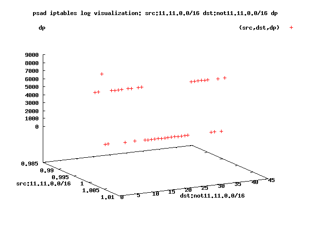 Compromised Honeynet system: Point graph of outbound connections Compromised Honeynet system: Point graph of outbound connections