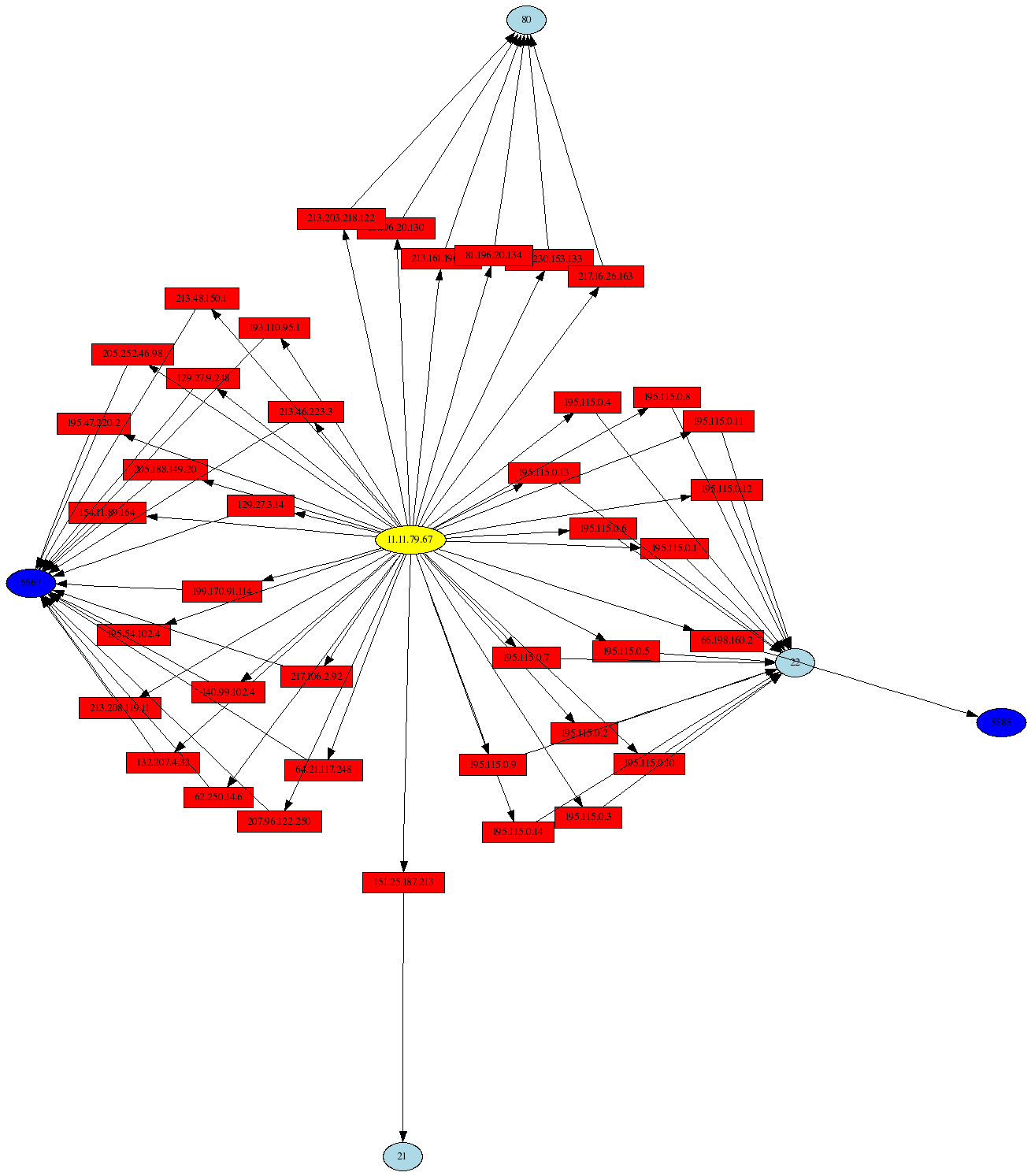 Compromised Honeynet system: Link graph of outbound connections Compromised Honeynet system: Link graph of outbound connections