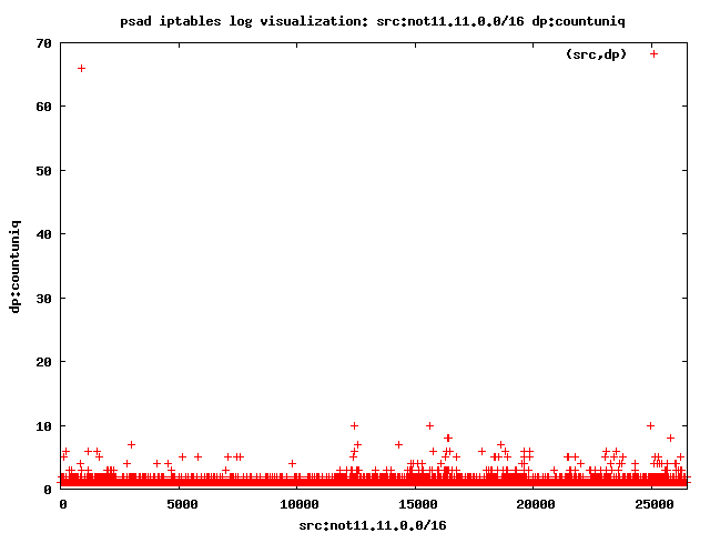 Port Scan: Source IP addresses vs. number of unique ports Port Scan: Source IP addresses vs. number of unique ports