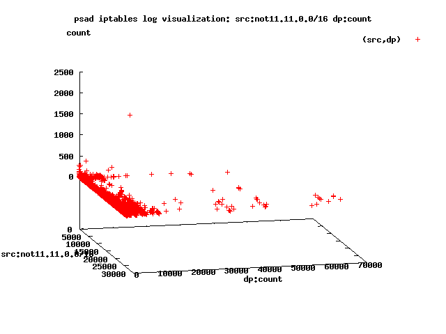 Port Sweep (3D): External source addresses vs. destination ports vs. packet counts Port Sweep (3D): External source addresses vs. destination ports vs. packet counts