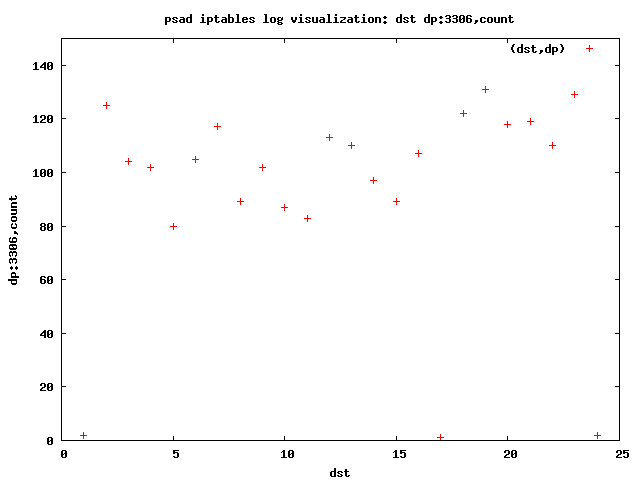 Port Sweep: MySQL 3306 Port Sweep: MySQL 3306