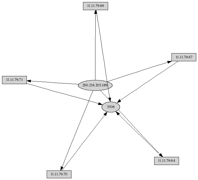Link graph of MySQL port sweep Link graph of MySQL port sweep