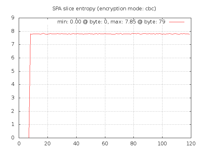 SPA entropy for CBC mode zero salt