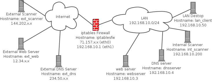 Default network diagram for the Linux Firewalls book Default network diagram for the Linux Firewalls book