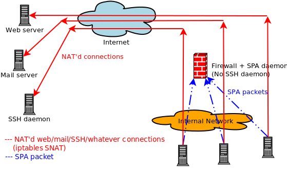 SPA and SNAT to external hosts