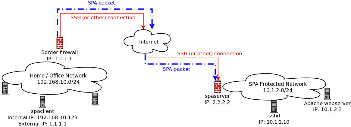 Network diagram to illustrate the deployment of fwknop within an iptables firewall
