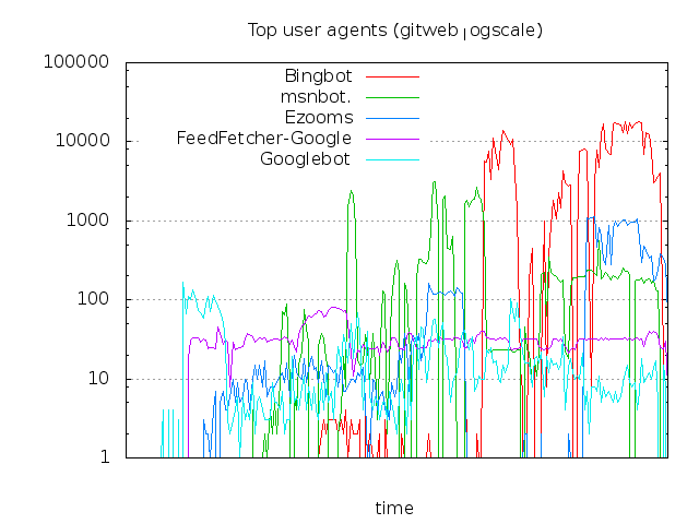 top 5 gitweb indexers logarithmic