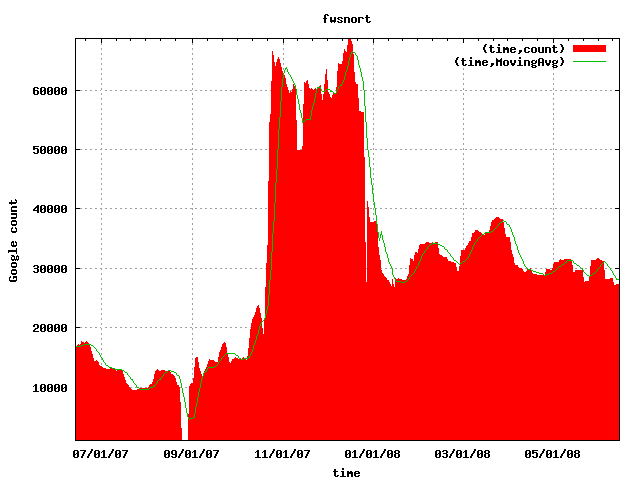 Gootrude plot of fwsnort