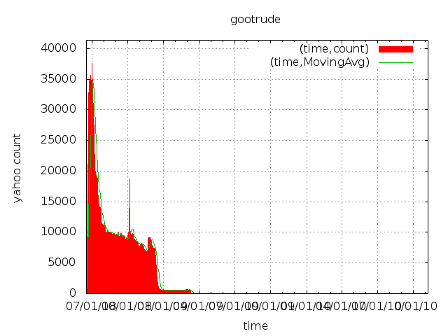 Gootrude Yahoo plot of project name