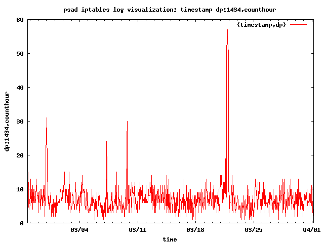 psad Slammer worm visualization