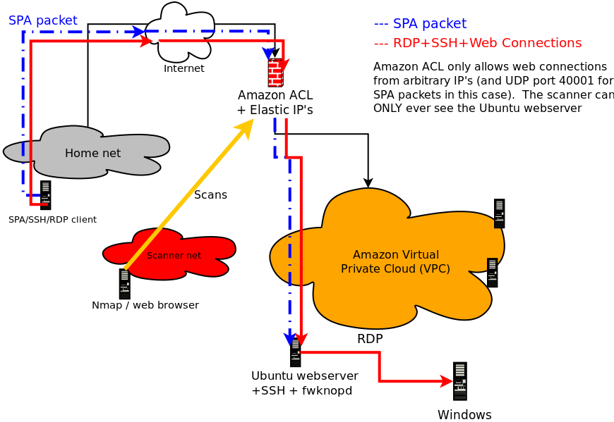 fwknop + Amazon integration