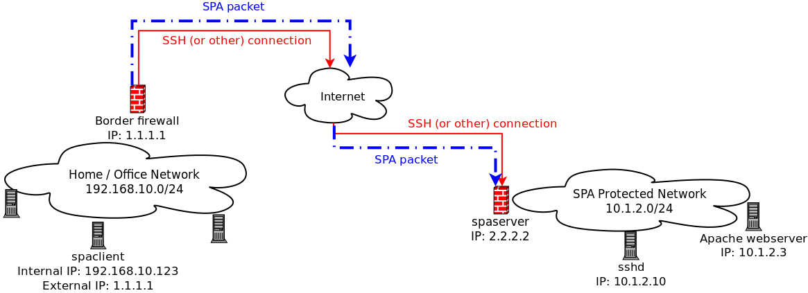 FOR LINUX USERS Fwknop_tutorial_network_diagram