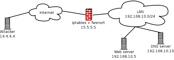 Network diagram to illustrate the deployment of fwsnort within an iptables firewall