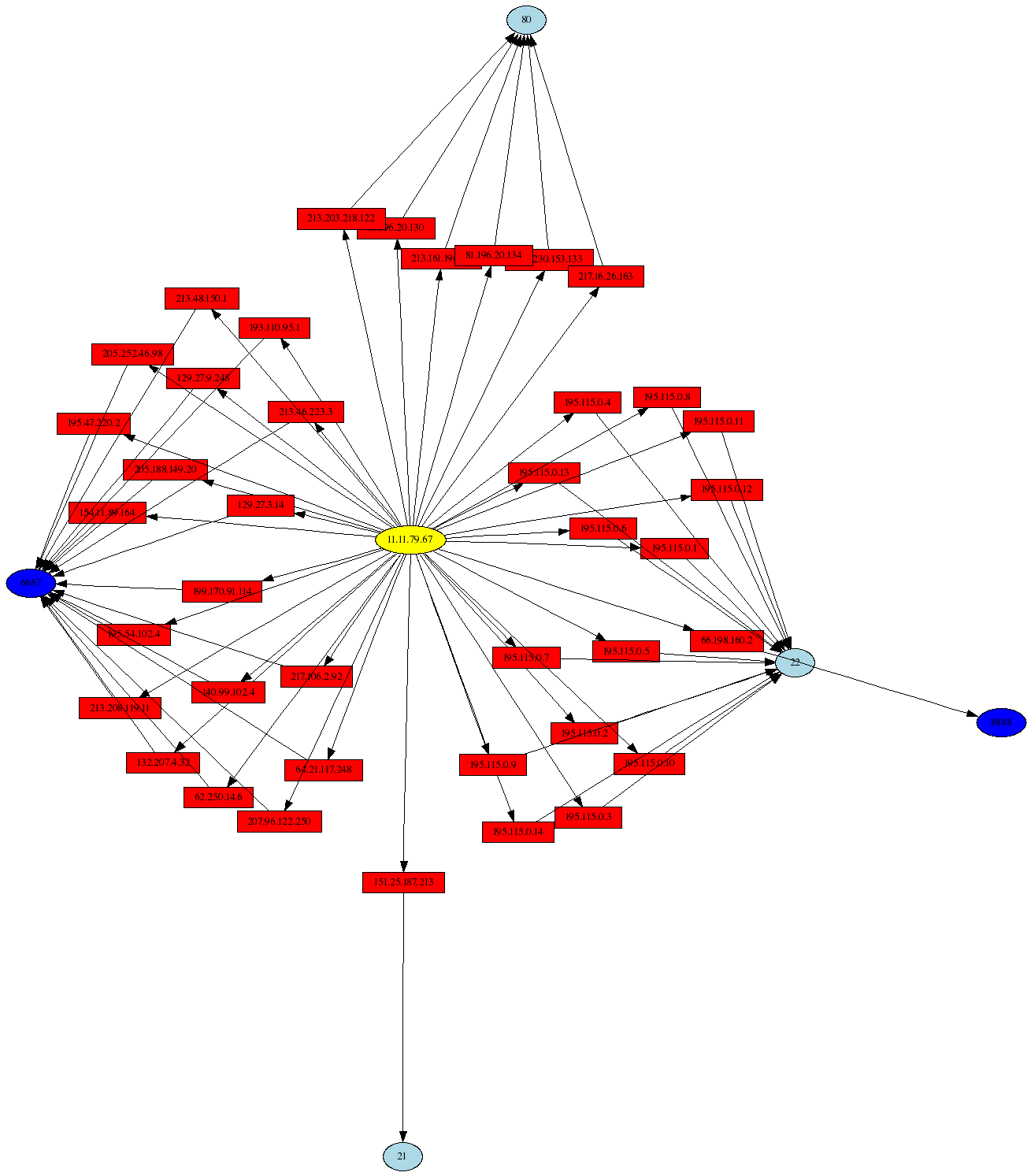 psad outbound connections visualization